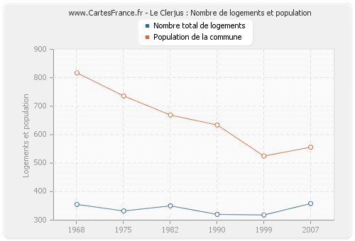 Le Clerjus : Nombre de logements et population